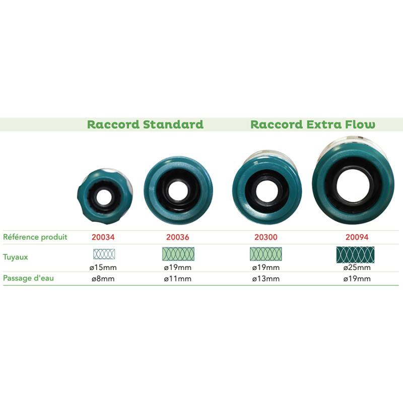 Raccord rapide "Extra-Flow" 19mm (55151C) - B
